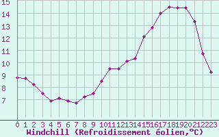 Courbe du refroidissement olien pour Lignerolles (03)