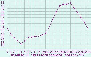 Courbe du refroidissement olien pour Lhospitalet (46)