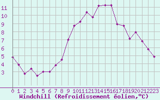 Courbe du refroidissement olien pour La Beaume (05)