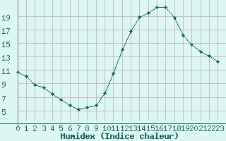 Courbe de l'humidex pour Angers-Beaucouz (49)