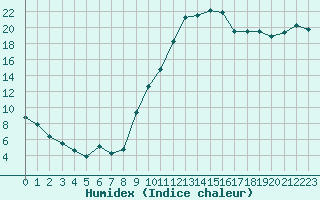 Courbe de l'humidex pour Avignon (84)