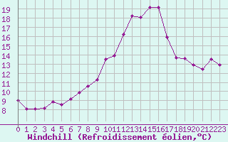 Courbe du refroidissement olien pour Porquerolles (83)