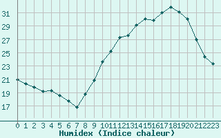 Courbe de l'humidex pour Plussin (42)