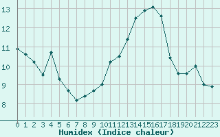 Courbe de l'humidex pour Pontoise - Cormeilles (95)