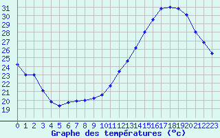 Courbe de tempratures pour Toulouse-Blagnac (31)