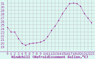 Courbe du refroidissement olien pour Toulouse-Blagnac (31)