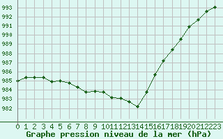 Courbe de la pression atmosphrique pour Brignogan (29)