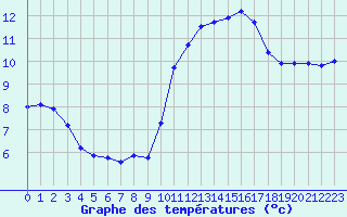 Courbe de tempratures pour Agde (34)