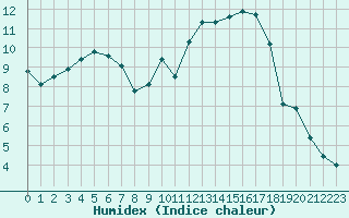 Courbe de l'humidex pour Chailles (41)