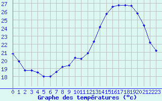 Courbe de tempratures pour Ruffiac (47)