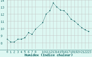 Courbe de l'humidex pour Trgueux (22)