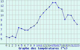 Courbe de tempratures pour Tours (37)