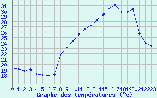 Courbe de tempratures pour Plussin (42)
