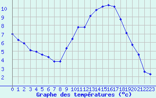 Courbe de tempratures pour Grardmer (88)