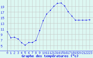 Courbe de tempratures pour Besse-sur-Issole (83)