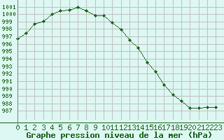 Courbe de la pression atmosphrique pour Cherbourg (50)