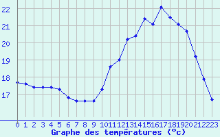 Courbe de tempratures pour Angoulme - Brie Champniers (16)