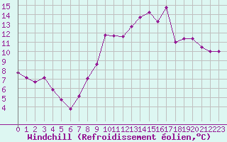 Courbe du refroidissement olien pour Ble / Mulhouse (68)