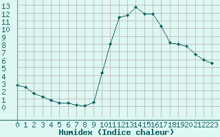 Courbe de l'humidex pour Bagnres-de-Luchon (31)