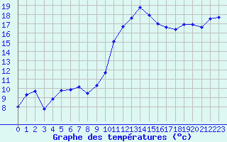 Courbe de tempratures pour Engins (38)