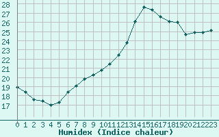 Courbe de l'humidex pour Abbeville (80)