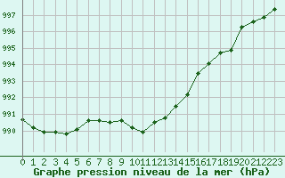 Courbe de la pression atmosphrique pour Abbeville (80)