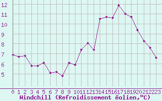 Courbe du refroidissement olien pour Kernascleden (56)