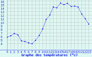 Courbe de tempratures pour Lille (59)