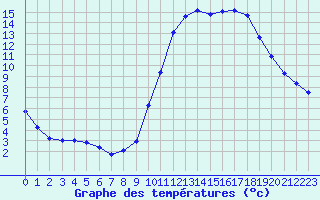 Courbe de tempratures pour Sgur-le-Chteau (19)