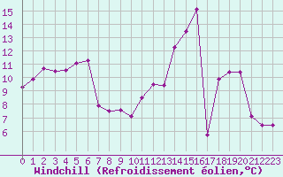 Courbe du refroidissement olien pour Romorantin (41)