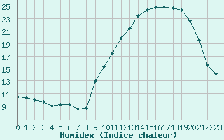 Courbe de l'humidex pour Carcassonne (11)