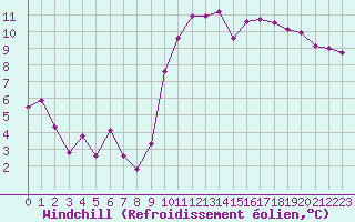 Courbe du refroidissement olien pour Bergerac (24)