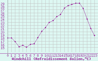 Courbe du refroidissement olien pour Romorantin (41)