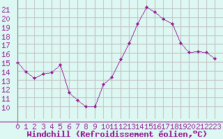 Courbe du refroidissement olien pour Plussin (42)