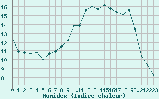 Courbe de l'humidex pour Deauville (14)