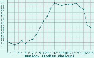 Courbe de l'humidex pour Ajaccio - Campo dell'Oro (2A)