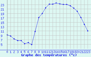 Courbe de tempratures pour Salon-de-Provence (13)