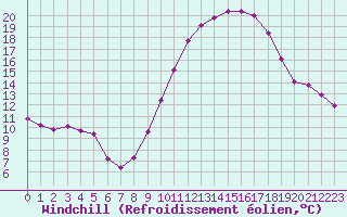 Courbe du refroidissement olien pour Saint-Sorlin-en-Valloire (26)