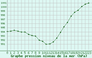 Courbe de la pression atmosphrique pour Pontoise - Cormeilles (95)