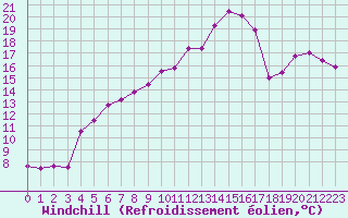 Courbe du refroidissement olien pour Rmering-ls-Puttelange (57)