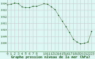 Courbe de la pression atmosphrique pour Dounoux (88)