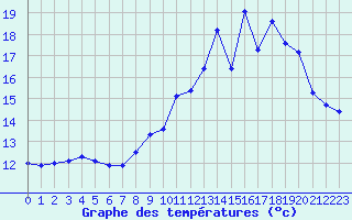 Courbe de tempratures pour Cherbourg (50)