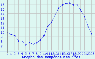 Courbe de tempratures pour Herserange (54)