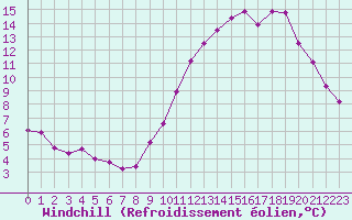 Courbe du refroidissement olien pour Guidel (56)