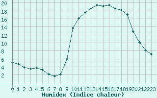 Courbe de l'humidex pour Sauteyrargues (34)