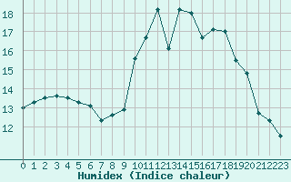 Courbe de l'humidex pour Charleville-Mzires / Mohon (08)