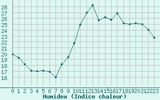 Courbe de l'humidex pour Montpellier (34)