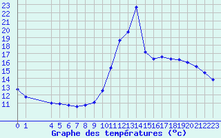 Courbe de tempratures pour Manlleu (Esp)