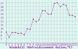 Courbe du refroidissement olien pour Ble / Mulhouse (68)