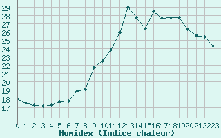 Courbe de l'humidex pour Le Bourget (93)